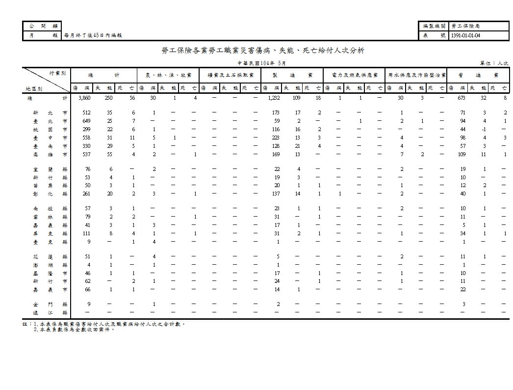 勞工保險各業勞工職業災害傷病、失能、死亡給付人次分析第1頁圖表